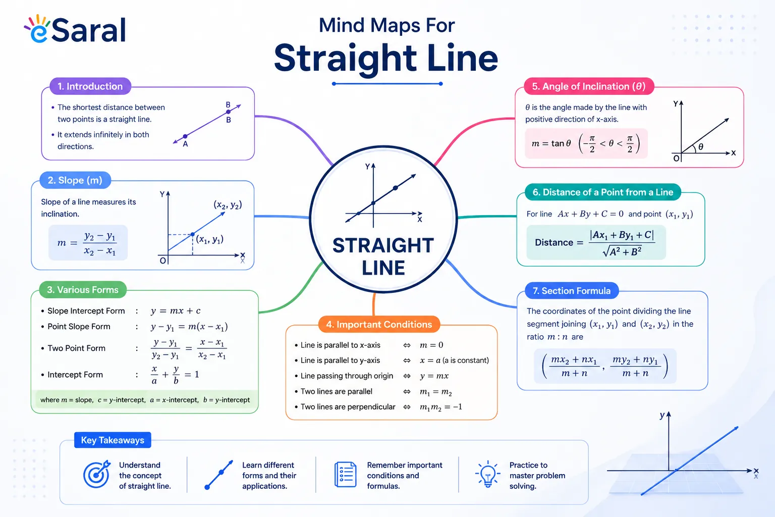 Mind Maps For Straight Line - Class 11, 12 , JEE (Main + Advanced)